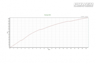 Budget Test: VW Polo GTI 1.8TSI Gen III 251Ps